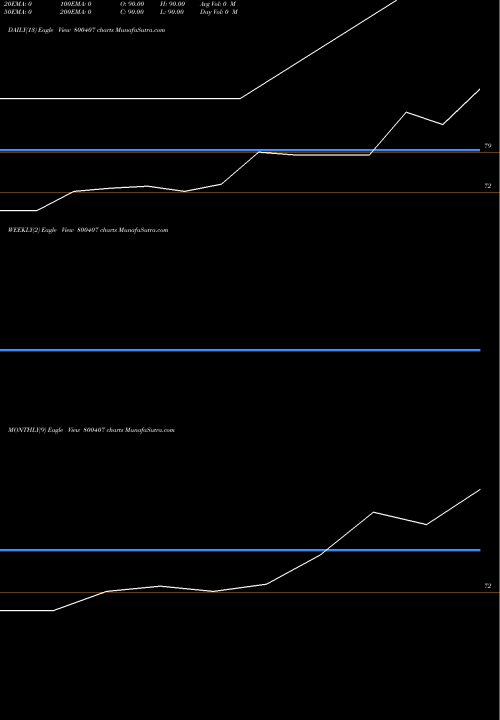 Trend of Gs15dec27c 800407 TrendLines GS15DEC27C 800407 share BSE Stock Exchange 