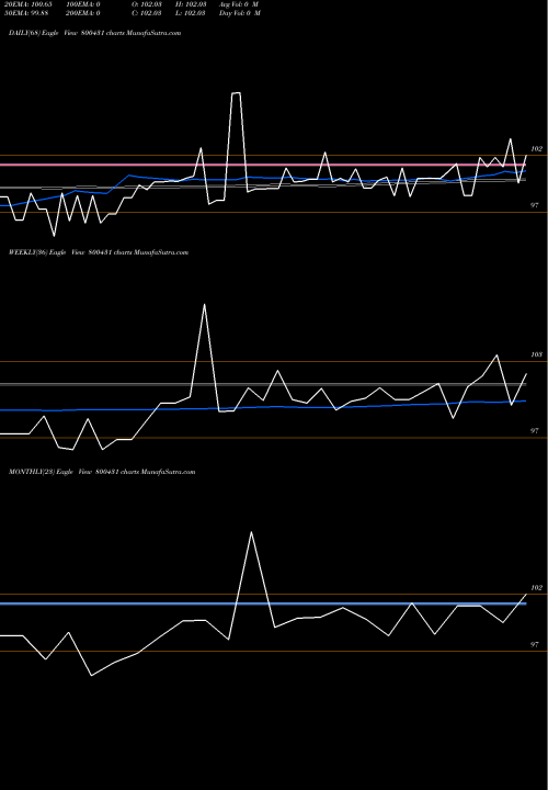 Trend of 563goi2026 800431 TrendLines 563GOI2026 800431 share BSE Stock Exchange 