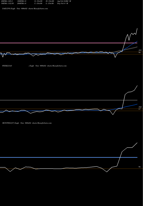 Trend of 667goi2035 800432 TrendLines 667GOI2035 800432 share BSE Stock Exchange 