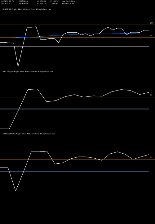 Trend of 664goi35 800433 TrendLines 664GOI35 800433 share BSE Stock Exchange 
