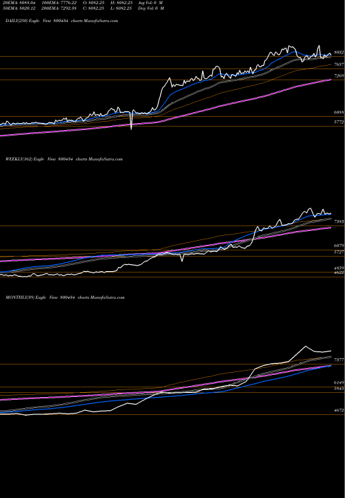 Trend of Sgbnov29 800434 TrendLines SGBNOV29 800434 share BSE Stock Exchange 