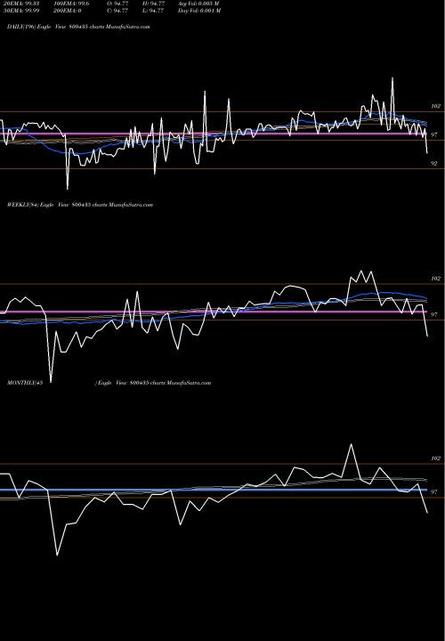 Trend of 699goi2051 800435 TrendLines 699GOI2051 800435 share BSE Stock Exchange 