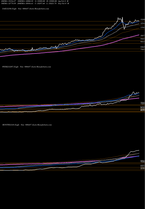 Trend of Sgbdec29 800437 TrendLines SGBDEC29 800437 share BSE Stock Exchange 