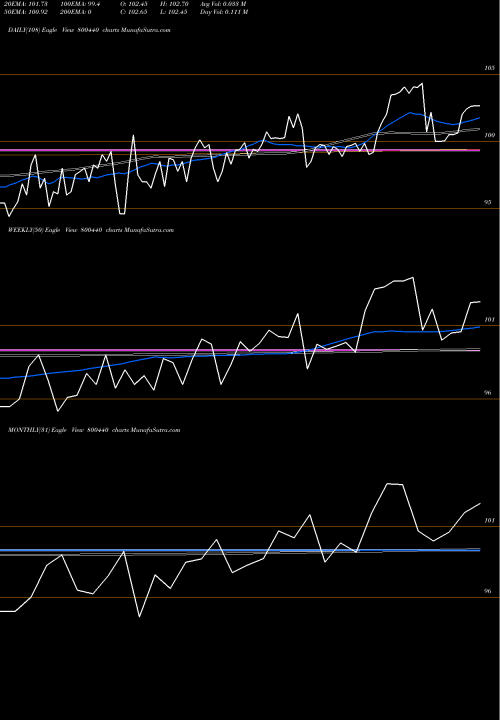 Trend of 654goi2032 800440 TrendLines 654GOI2032 800440 share BSE Stock Exchange 