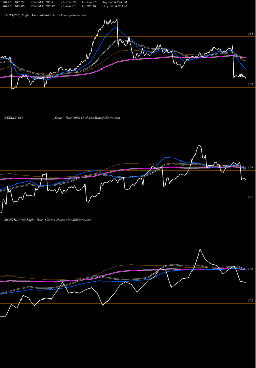 Trend of 754goi2036 800441 TrendLines 754GOI2036 800441 share BSE Stock Exchange 