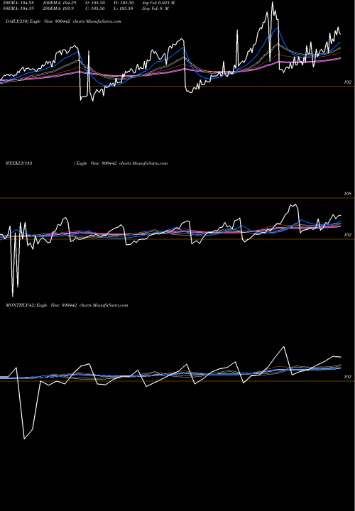 Trend of 738goi2027 800442 TrendLines 738GOI2027 800442 share BSE Stock Exchange 