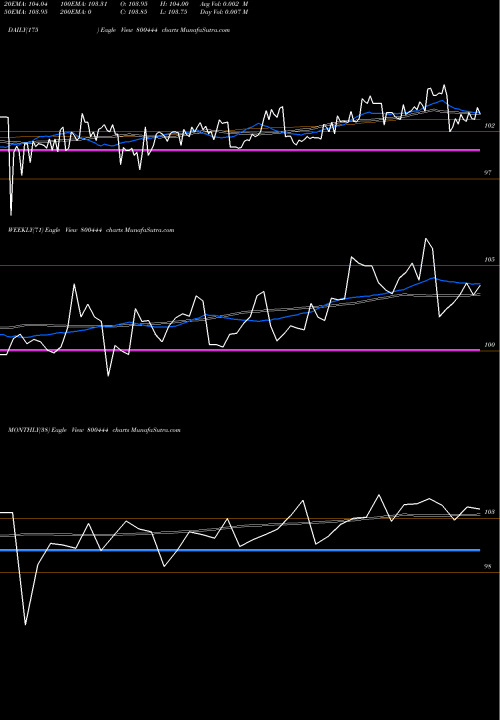 Trend of 71goi2029 800444 TrendLines 71GOI2029 800444 share BSE Stock Exchange 