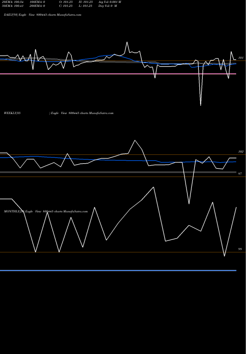 Trend of 669goi2024 800445 TrendLines 669GOI2024 800445 share BSE Stock Exchange 