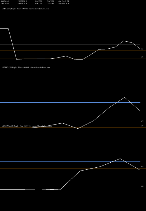 Trend of Gs16dec2030 800446 TrendLines GS16DEC2030 800446 share BSE Stock Exchange 