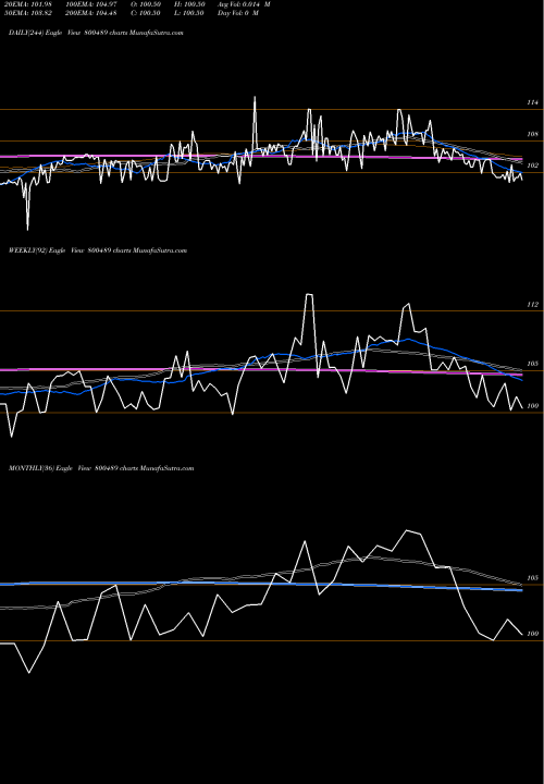 Trend of 74goi2062 800489 TrendLines 74GOI2062 800489 share BSE Stock Exchange 