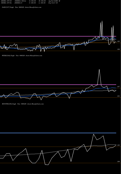 Trend of 726goi2032 800520 TrendLines 726GOI2032 800520 share BSE Stock Exchange 