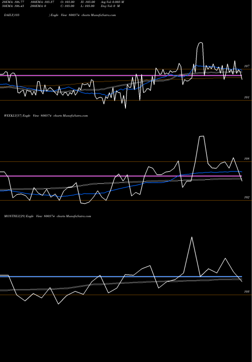 Trend of 741goi36 800574 TrendLines 741GOI36 800574 share BSE Stock Exchange 