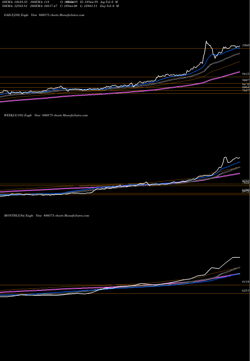 Trend of Sgbmar31 800575 TrendLines SGBMAR31 800575 share BSE Stock Exchange 