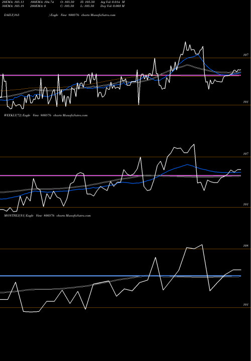 Trend of 726goi2033 800576 TrendLines 726GOI2033 800576 share BSE Stock Exchange 