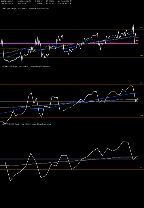 Trend of 706gs28m23 800581 TrendLines 706GS28M23 800581 share BSE Stock Exchange 