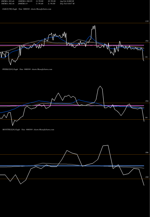Trend of 725goi2063 800588 TrendLines 725GOI2063 800588 share BSE Stock Exchange 