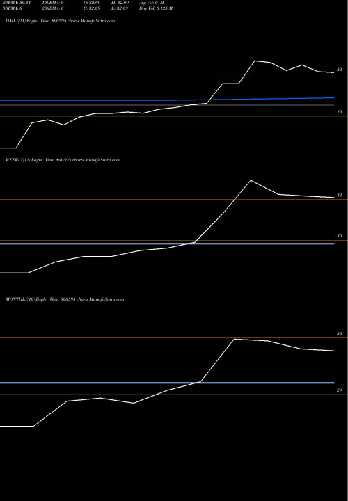 Trend of Gs12dec2041 800595 TrendLines GS12DEC2041 800595 share BSE Stock Exchange 