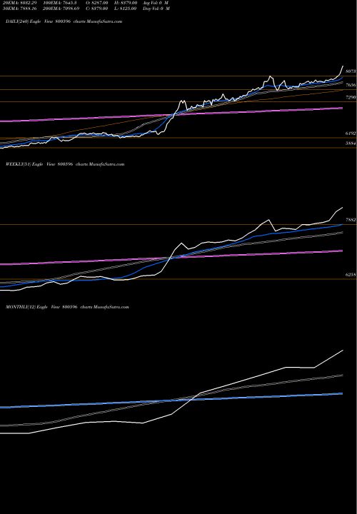 Trend of Sgbsep31 800596 TrendLines SGBSEP31 800596 share BSE Stock Exchange 