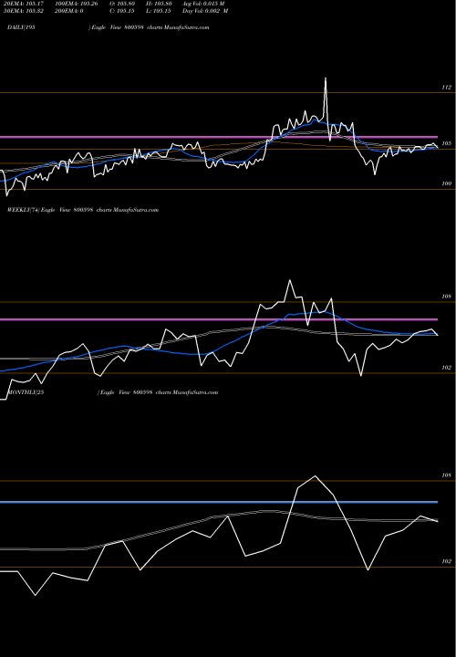 Trend of 718gs2037 800598 TrendLines 718GS2037 800598 share BSE Stock Exchange 