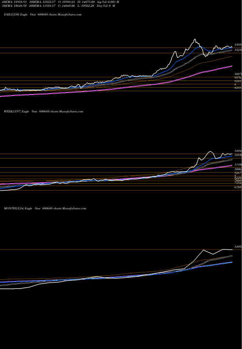 Trend of Sgbdec31 800603 TrendLines SGBDEC31 800603 share BSE Stock Exchange 