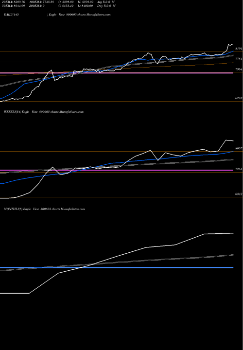 Trend of Sgbfeb32 800605 TrendLines SGBFEB32 800605 share BSE Stock Exchange 