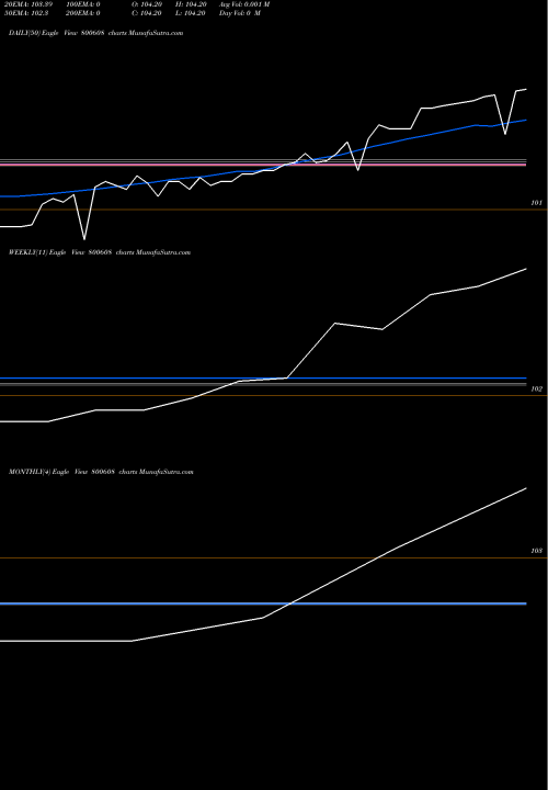 Trend of 71goi2034 800608 TrendLines 71GOI2034 800608 share BSE Stock Exchange 