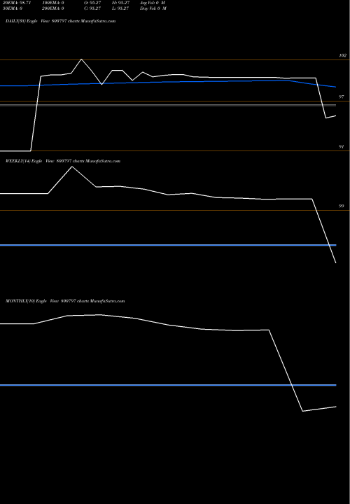 Trend of Gs22sep33 800797 TrendLines GS22SEP33 800797 share BSE Stock Exchange 