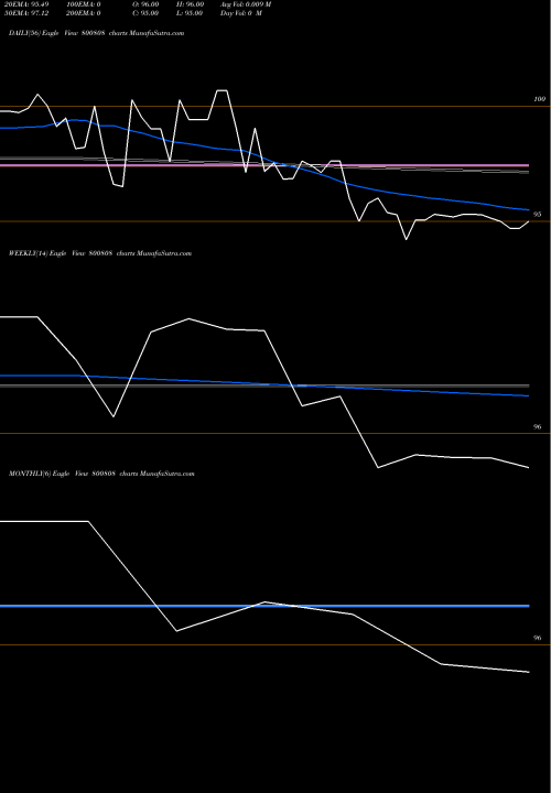 Trend of 690goi65 800808 TrendLines 690GOI65 800808 share BSE Stock Exchange 