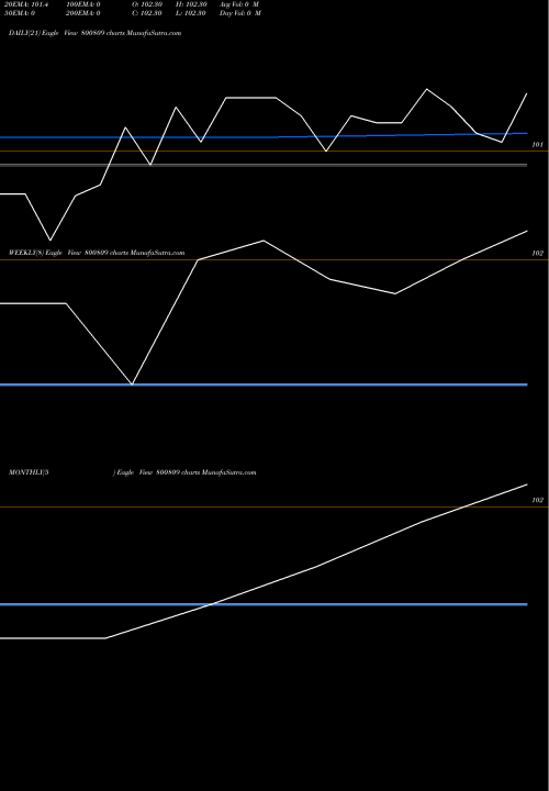 Trend of 724goi55 800809 TrendLines 724GOI55 800809 share BSE Stock Exchange 