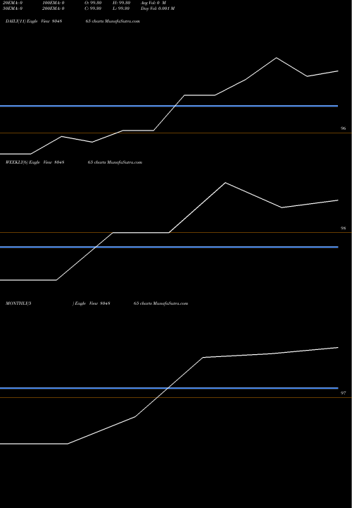 Trend of 364tb160125 804865 TrendLines 364TB160125 804865 share BSE Stock Exchange 