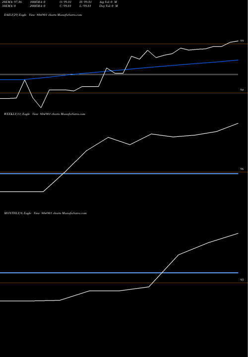 Trend of 364d110425 804901 TrendLines 364D110425 804901 share BSE Stock Exchange 