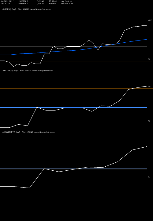 Trend of 364tb05625 804925 TrendLines 364TB05625 804925 share BSE Stock Exchange 