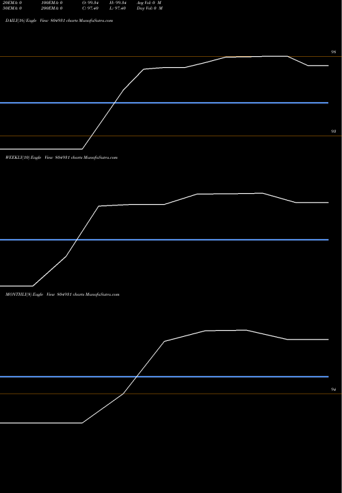 Trend of 364tb19625 804931 TrendLines 364TB19625 804931 share BSE Stock Exchange 