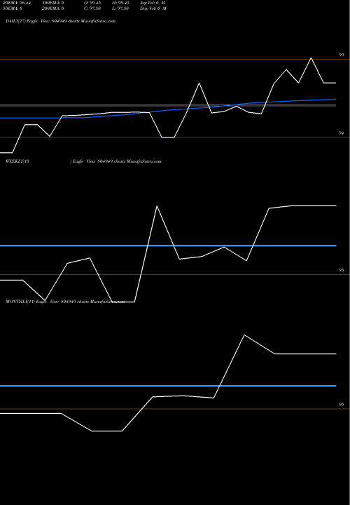 Trend of 364tb310725 804949 TrendLines 364TB310725 804949 share BSE Stock Exchange 
