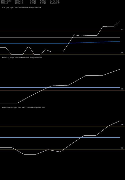 Trend of 364tb15825 804955 TrendLines 364TB15825 804955 share BSE Stock Exchange 