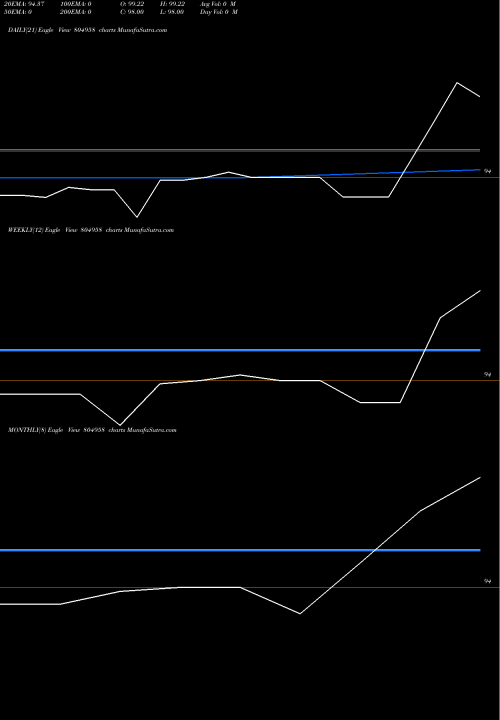 Trend of 364tb21825 804958 TrendLines 364TB21825 804958 share BSE Stock Exchange 