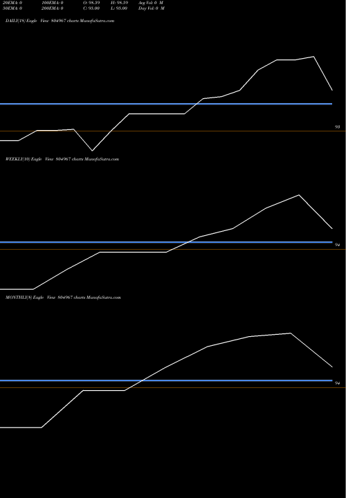 Trend of 364tb11925 804967 TrendLines 364TB11925 804967 share BSE Stock Exchange 