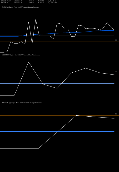 Trend of 91tb230125 804977 TrendLines 91TB230125 804977 share BSE Stock Exchange 