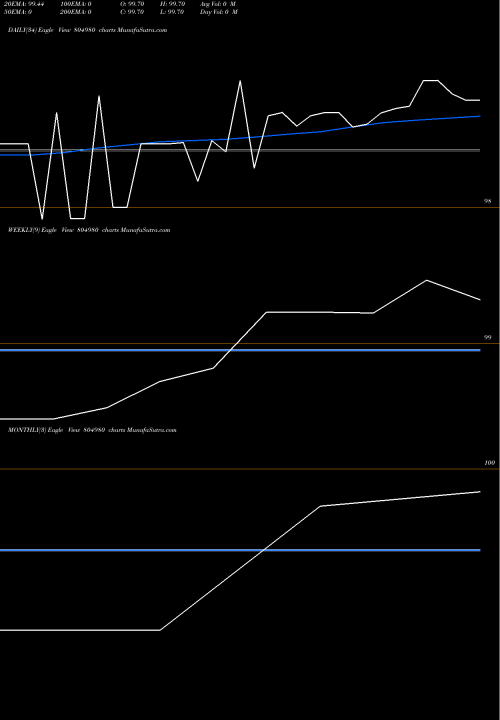 Trend of 91tb300125 804980 TrendLines 91TB300125 804980 share BSE Stock Exchange 
