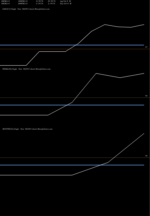 Trend of 182tb010525 804981 TrendLines 182TB010525 804981 share BSE Stock Exchange 