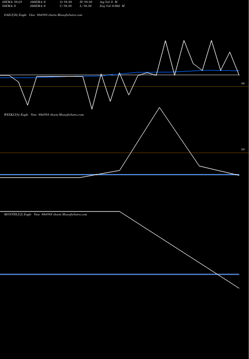 Trend of 91tb06025 804983 TrendLines 91TB06025 804983 share BSE Stock Exchange 