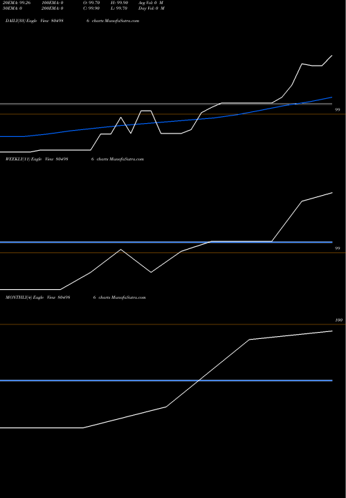 Trend of 91tb13025 804986 TrendLines 91TB13025 804986 share BSE Stock Exchange 