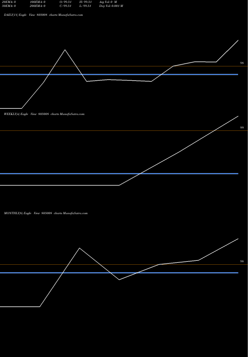 Trend of 182tb30725 805008 TrendLines 182TB30725 805008 share BSE Stock Exchange 