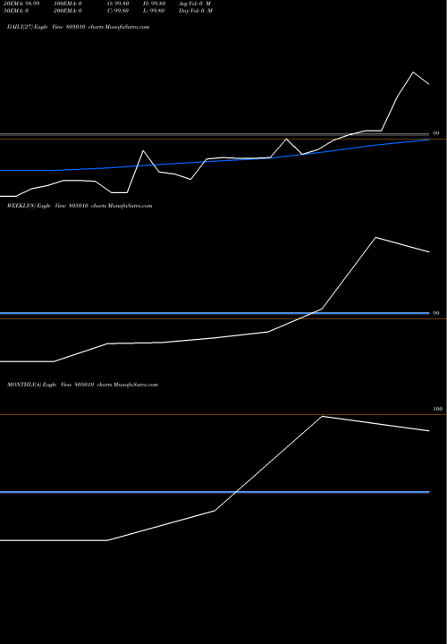 Trend of 91tb100425 805010 TrendLines 91TB100425 805010 share BSE Stock Exchange 