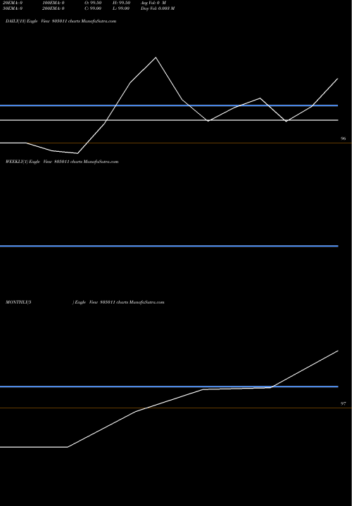 Trend of 182tb10725 805011 TrendLines 182TB10725 805011 share BSE Stock Exchange 