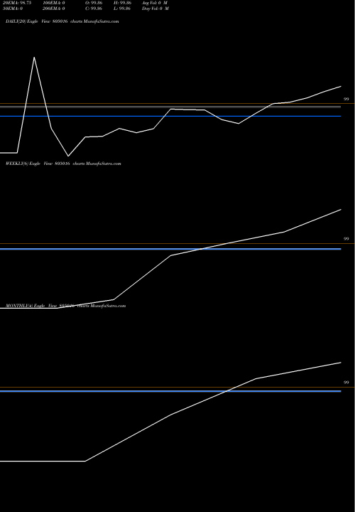 Trend of 91tb240425 805016 TrendLines 91TB240425 805016 share BSE Stock Exchange 