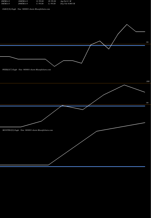 Trend of 91tb300525 805031 TrendLines 91TB300525 805031 share BSE Stock Exchange 