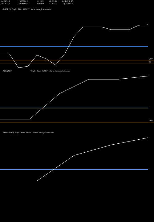 Trend of 91tb120625 805037 TrendLines 91TB120625 805037 share BSE Stock Exchange 