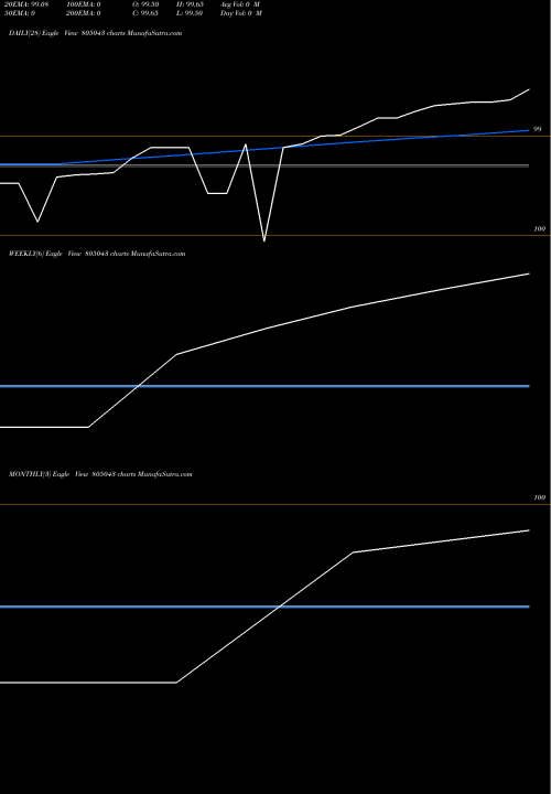 Trend of 91tb260625 805043 TrendLines 91TB260625 805043 share BSE Stock Exchange 