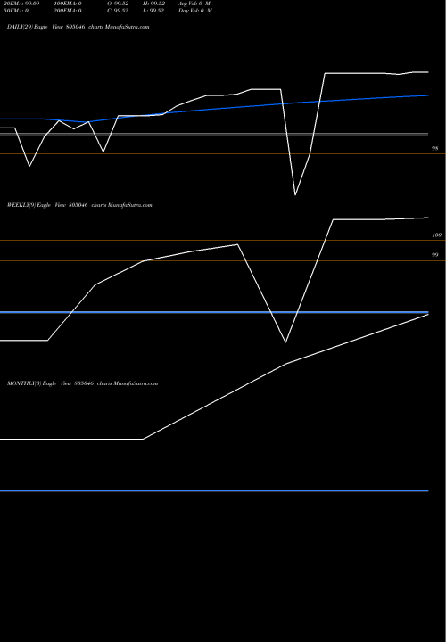 Trend of 91tb030725 805046 TrendLines 91TB030725 805046 share BSE Stock Exchange 